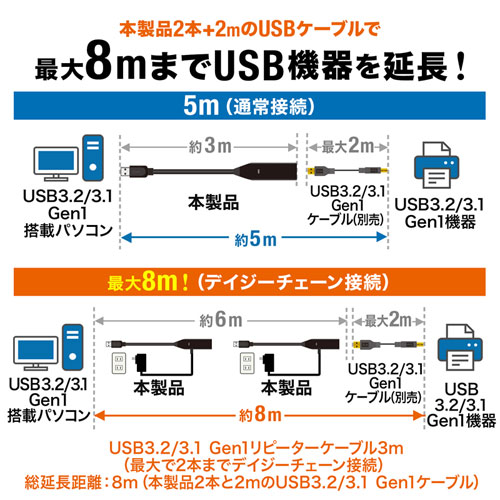 USB延長アクティブリピーターケーブル（3m・USB3.2） KB-USB-R303N サンワサプライ