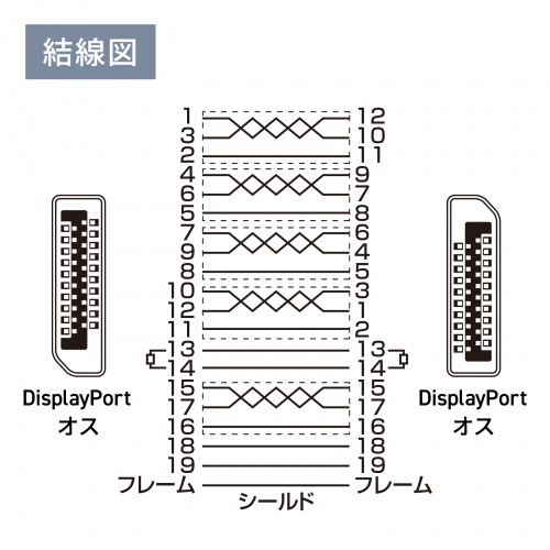 DisplayPortケーブル（1m・ver.2.1・最大16K60Hz(DSC圧縮時/UHBR13.5)・HDR動的メタデータ対応・HDCP2.2/1.4対応・ツイストペア線使用・DP40）