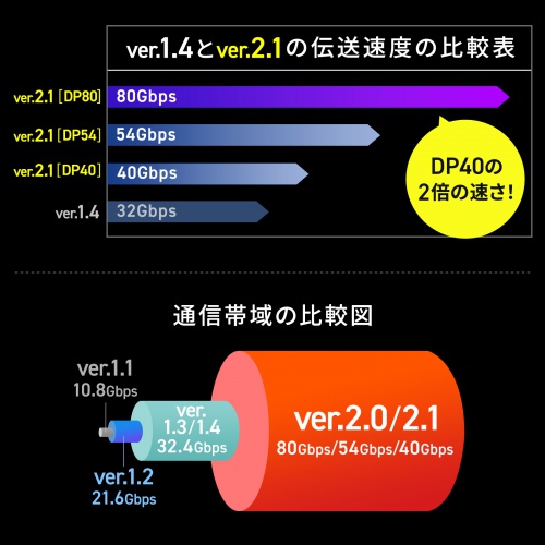 DisplayPortケーブル（1m・ver.2.1・最大16K60Hz(DSC圧縮時/UHBR13.5)・HDR動的メタデータ対応・HDCP2.2/1.4対応・ツイストペア線使用・DP80）