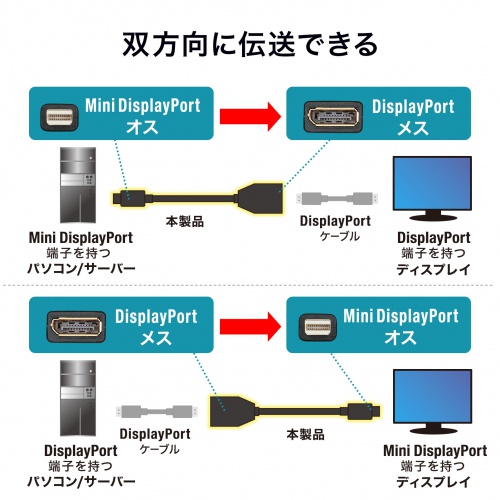 Mini DisplayPort変換ケーブル（15cm・DisplayPortメス変換・4K/60Hz対応・映像出力・音声出力・DPCP・HDCP）