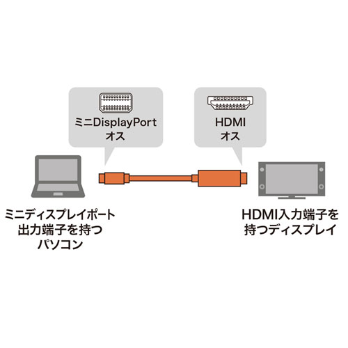 ミニDisplayPort-HDMI変換ケーブル（ホワイト・3m）