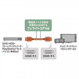 HDMIケーブル（フルスペックハイビジョン対応・フェライトコア付・ハイスピード・HEC対応・ブラック・2m） KM-HD20-20FC サンワサプライ
