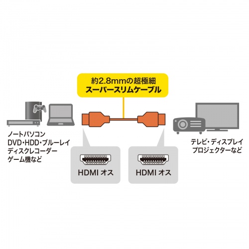 HDMIケーブル（0.5m・極細スリム・小型コネクタ・4K/30Hz・ハイスピードHDMIケーブル・極細・ARC対応・HEC対応・モニター/テレビ接続・持ち運び用）