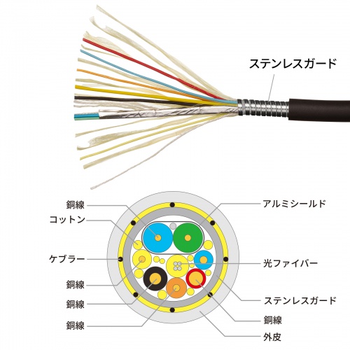 HDMIケーブル（ウルトラハイスピード・ステンレスガード・高耐久・8K/60Hz・4K/120Hz・防水カバーつき・光ファイバ・48Gbps・HDCP2.2対応・10m）