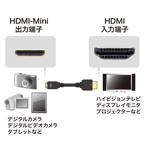 イーサネット対応HIGH SPEED HDMIミニケーブル。フルハイビジョン対応機器に(1m) サンワサプライ