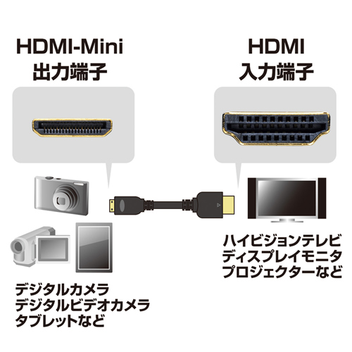 イーサネット対応HIGH SPEED HDMIミニケーブル。フルハイビジョンのビデオカメラ等に最適(2m) サンワサプライ