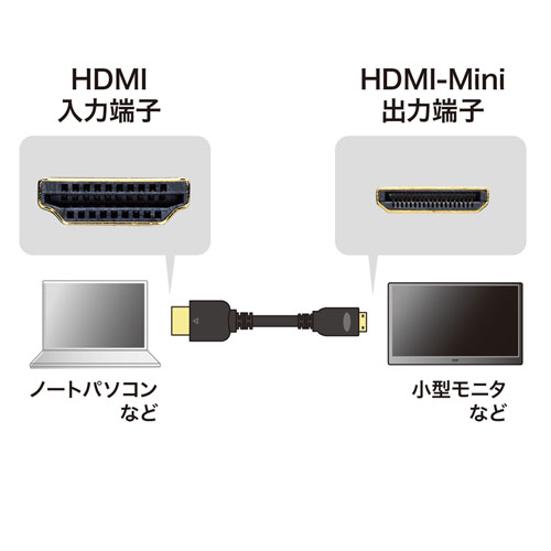 イーサネット対応HIGH SPEED HDMIミニケーブル。フルハイビジョンのビデオカメラ等に最適(3m) サンワサプライ