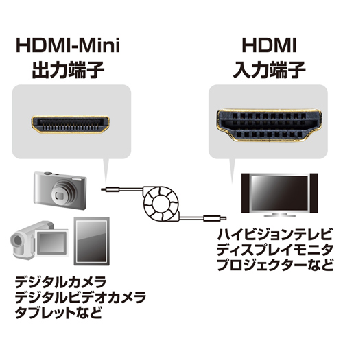 巻取り式のミニHDMIケーブル。ハイスピード＆イーサネット対応 サンワサプライ