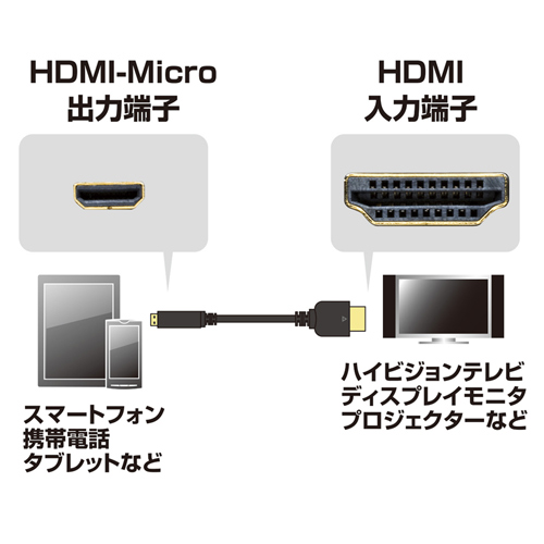 HDMIマイクロケーブル イーサネット対応ハイスピード（1m） サンワサプライ