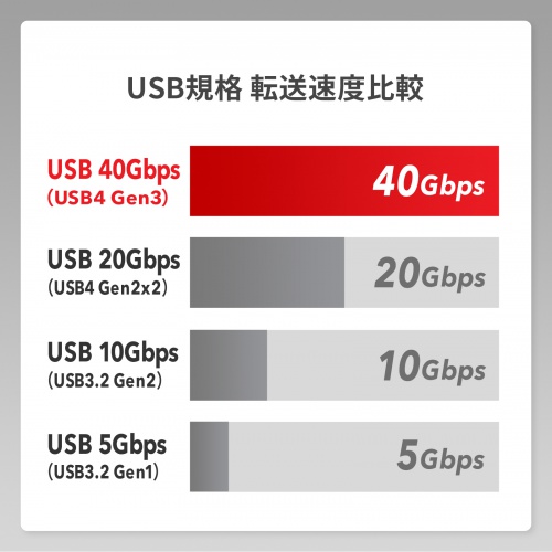 USB4 ケーブル（40Gbps・1m・240W対応・Type C・USB認証取得・ブラック） KU-40GCCPE10 サンワサプライ