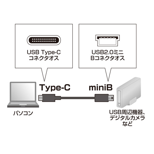 USB2.0 Type C-miniBケーブル（ブラック・1m）　KU-CMB10　サンワサプライ