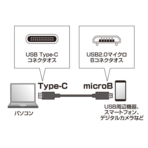 USB2.0 Type C-microBケーブル（ブラック・1m）　KU-CMCBP310　サンワサプライ