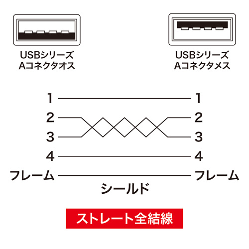 【アウトレット･訳あり・セール】USB延長ケーブル（1m） KU-EN1K サンワサプライ