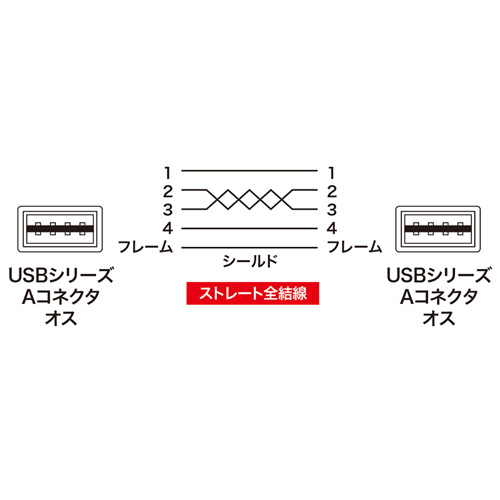 USBケーブル（延長・A-Aタイプ・1m・両面挿し・金メッキ・ノイズ・おすすめ・ブラック） KU-RAA1 サンワサプライ