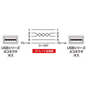 USBケーブル（延長・A-Aタイプ・2m・両面挿し・金メッキ・ノイズ・おすすめ・ブラック） KU-RAA2 サンワサプライ 