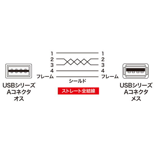 両面挿せるUSB延長ケーブル（A-Aメス・3m・ブラック） KU-REN3 サンワサプライ