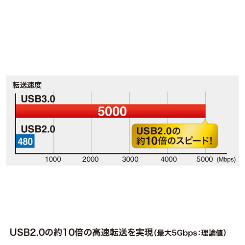 USB3.0対応ケーブル（ブラック・1.5m）