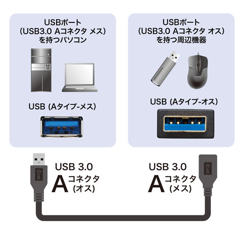 USB3.0延長ケーブル（ブラック・0.5m） KU30-EN05K サンワサプライ