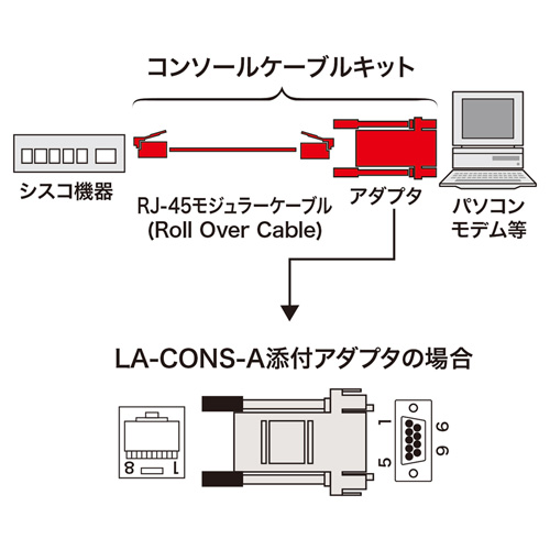 コンソールケーブルキット（D-sub9pinメス対応・2m） LA-CONS-AN サンワサプライ