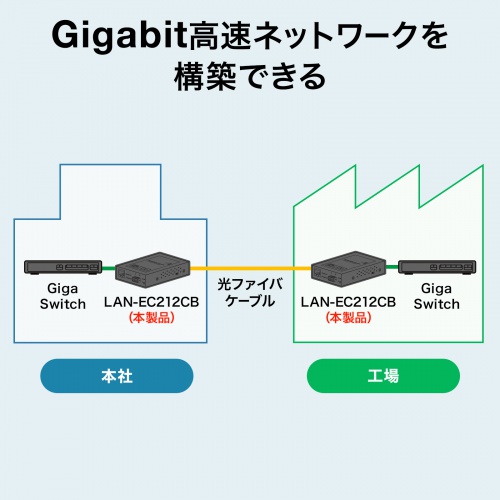 光メディアコンバータ 550m｜ギガビット・ブリッジ・LFP/LLF