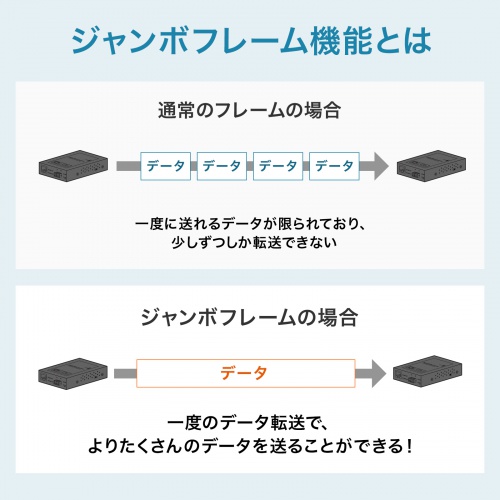 光メディアコンバータ 550m｜ギガビット・ブリッジ・LFP/LLF