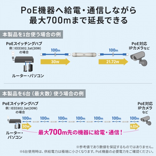 PoEエクステンダー（IP67・防水対応・LAN100m延長・PoE・受電・給電・電源ケーブル不要）