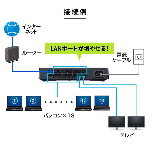 スイッチングハブ(ギガビット・16ポート・電源内蔵・マグネット付き・壁掛け対応・静音・ブラック） LAN-GIGAP1602BK サンワサプライ