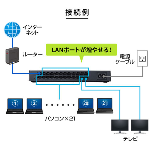 スイッチングハブ(ギガビット・24ポート・ループ検知・電源内蔵・マグネット付き・壁掛け対応・静音・ブラック） LAN-GIGAP2402BK サンワサプライ