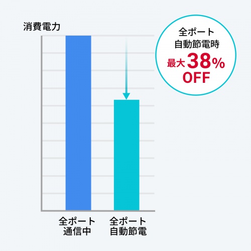 スイッチングハブ（PoE・ループ検知・レイヤー2・ギガビット対応・16ポート・アンマネージド・AUTO-MDIX・PoE・PoE+） LAN-GIGAPOE1601 サンワサプライ