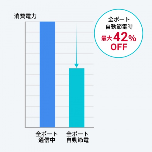 スイッチングハブ（ギガビット・PoE・24ポート・レイヤー2・アンマネージド・ループ検知・AUTO-MDIX・PoE・PoE+） LAN-GIGAPOE2401 サンワサプライ