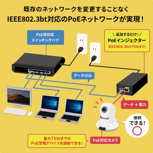 PoEインジェクター（75W・電源内蔵・ギガ転送・壁掛け・IPカメラ・IEEE802.3bt） LAN-GIHINJ6 サンワサプライ