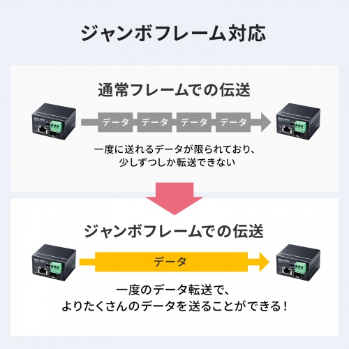 産業用光メディアコンバータ（Gigabit対応・PoE++・最大90W給電・SFP対応）