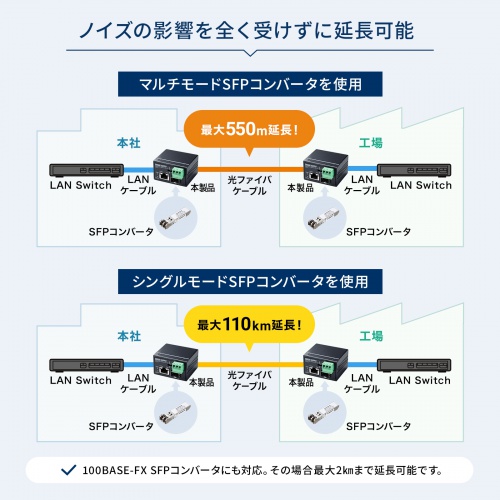 産業用光メディアコンバータ（Gigabit対応・PoE++・最大90W給電・SFP対応）