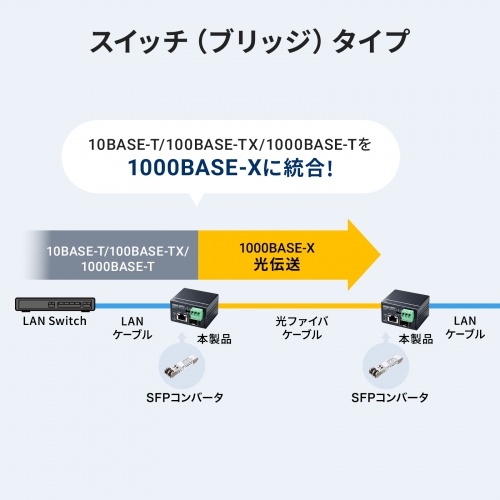 産業用光メディアコンバータ（Gigabit対応・PoE++・最大90W給電・SFP対応）