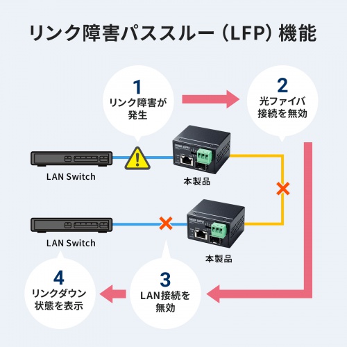 産業用光メディアコンバータ（Gigabit対応・PoE++・最大90W給電・SFP対応）