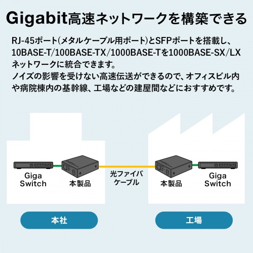 インターフェイスコンバータ ギガビットイーサネット対応光メディアコンバータ RJ45