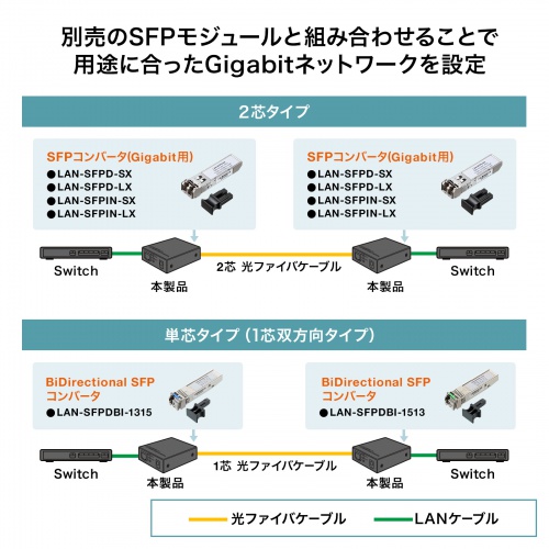 インターフェイスコンバータ ギガビットイーサネット対応光メディアコンバータ RJ45