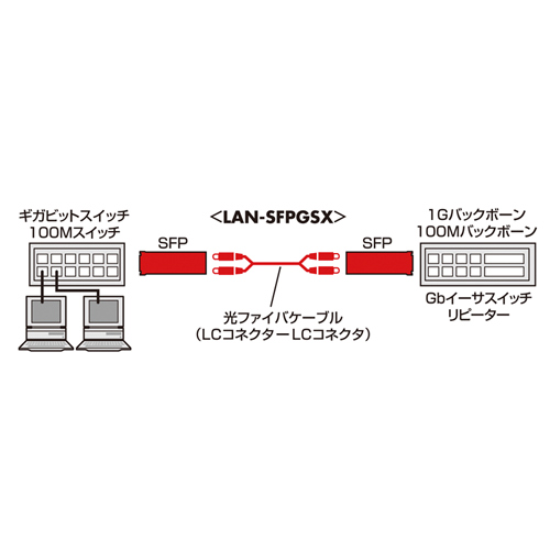 ネットワーク接続距離を550m迄延長する1000BASE-SX拡張モジュール。SFP(miniGBIC)コンバータ LAN-SFPGSX サンワサプライ