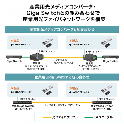 産業用SFPコンバータ Gigabit対応 1000BASE-LX IEEE802.3z