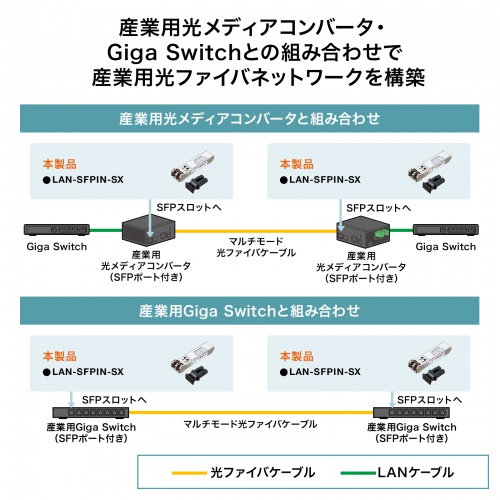 産業用SFPコンバータ Gigabit対応 1000BASE-SX IEEE802.3z
