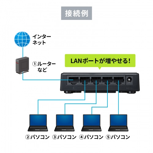スイッチングハブ(5ポート・マグネット付き） LAN-SWHP501BK サンワサプライ