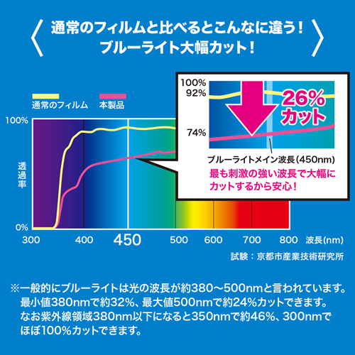 ブルーライトカット液晶保護フィルム（10.1型対応・反射防止・指紋防止）