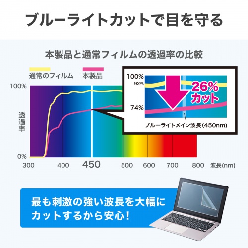 液晶保護フィルム（14.0インチ・16:10・ブルーライトメイン波長450nmにおいて約26%カット・反射防止）