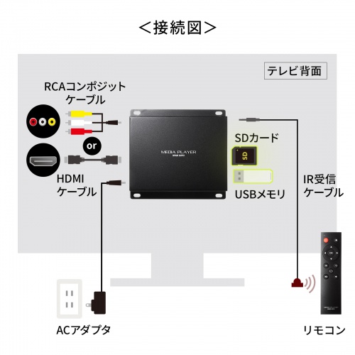 メディアプレーヤー（VESAマウント対応・フルHD・デジタルサイネージ・自動再生・タイマー機能付き・HDMI・RCA・SDカード・USBメモリ・オートプレイ・動画・画像）