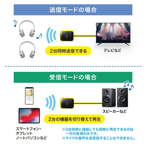 Bluetoothオーディオトランスミッター（低遅延・apt-X Adaptive