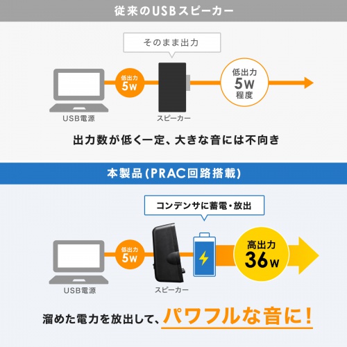 ハイパワーUSB電源スピーカー（高出力36W・PRAC回路搭載・3.5mmステレオミニプラグ・アンプ内蔵・AUX）MM-SPL19UBK