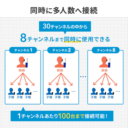ワイヤレスガイドシステム 子機（無線・インカム・イヤホン・マイク・ツアーガイド・首かけ・複数人・電池式）