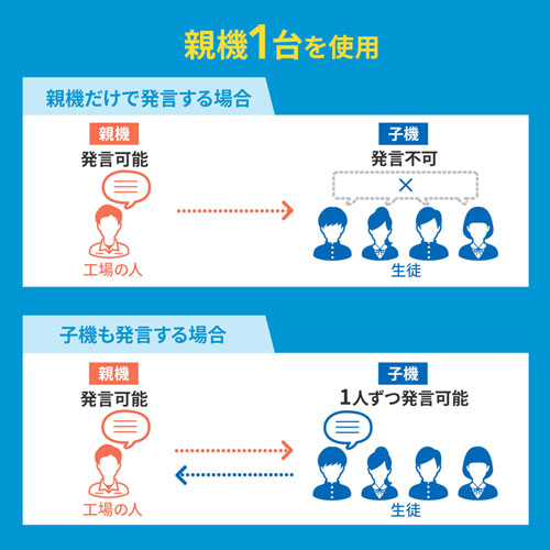 ワイヤレスガイドシステム 子機（無線・インカム・イヤホン・マイク・ツアーガイド・首かけ・複数人・電池式）
