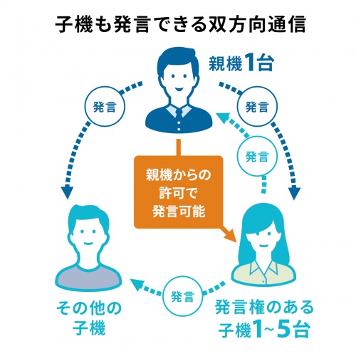 ワイヤレス ガイドシステム（ガイド用イヤホンマイク・防水/防塵・ディスプレイ搭載・双方向通信・最大255台接続・40チャンネル対応・ガイドリーダー・インカム・無線・シスガイド・工場見学・屋外・軽量）