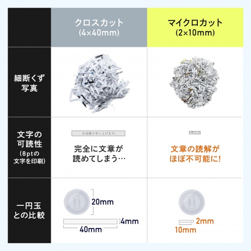 マイクロカットシュレッダー（大容量30L・A3対応・最大9枚同時細断・2×10mm・CD/DVD対応・カード対応・秘密情報漏洩対策）